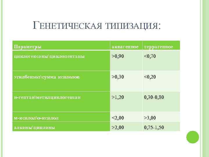 ГЕНЕТИЧЕСКАЯ ТИПИЗАЦИЯ: Параметры аквагенное террагенное циклогексаныциклопентаны >0, 90 <0, 70 этилбензолсумма ксилолов >0, 30