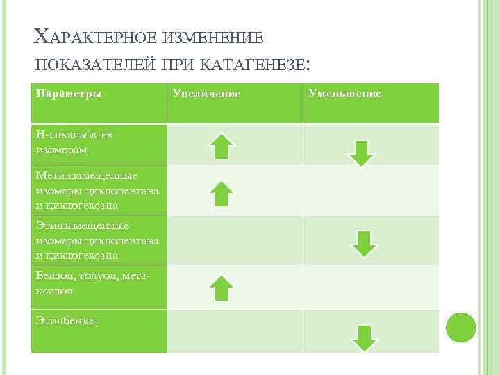 ХАРАКТЕРНОЕ ИЗМЕНЕНИЕ ПОКАЗАТЕЛЕЙ ПРИ КАТАГЕНЕЗЕ: Параметры Н-алканык их изомерам Метилзамещенные изомеры циклопентана и циклогексана