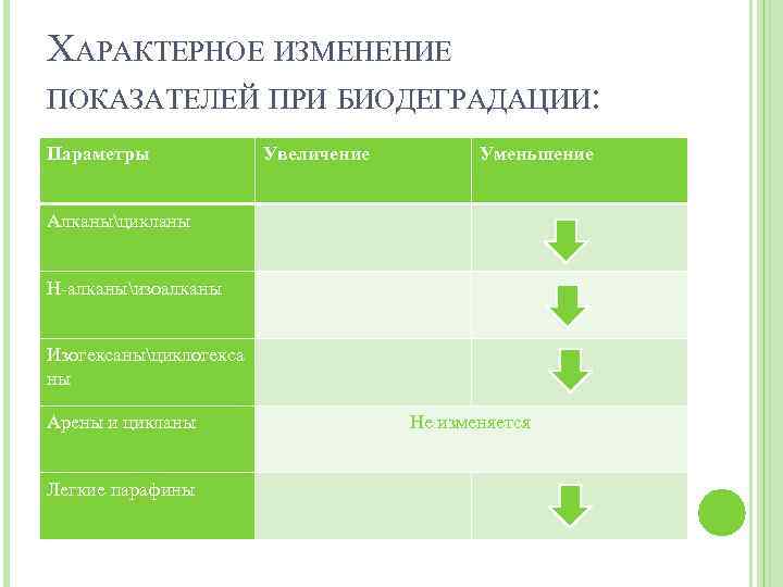 ХАРАКТЕРНОЕ ИЗМЕНЕНИЕ ПОКАЗАТЕЛЕЙ ПРИ БИОДЕГРАДАЦИИ: Параметры Увеличение Уменьшение Алканыцикланы Н-алканыизоалканы Изогексаныциклогекса ны Арены и