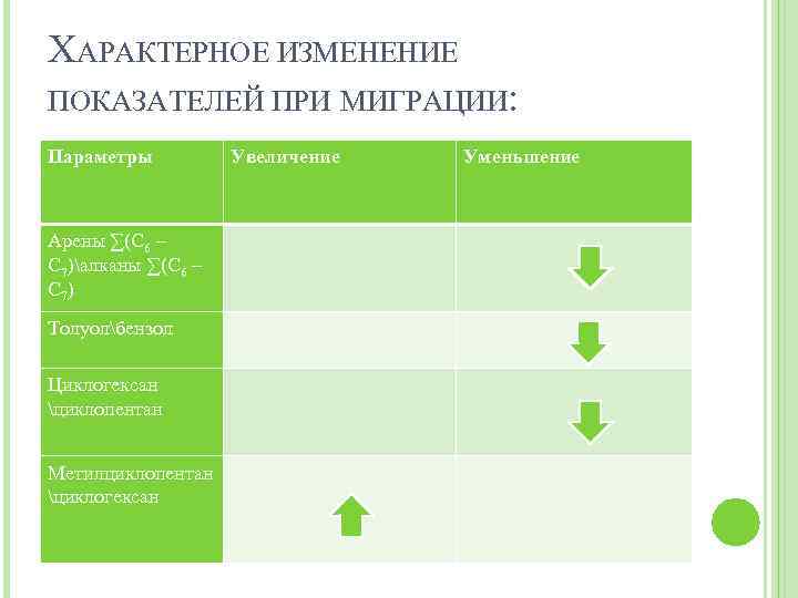 ХАРАКТЕРНОЕ ИЗМЕНЕНИЕ ПОКАЗАТЕЛЕЙ ПРИ МИГРАЦИИ: Параметры Арены ∑(C 6 – C 7)алканы ∑(C 6