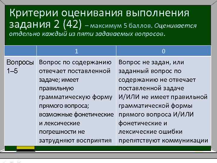 Критерии оценивания выполнения задания 2 (42) – максимум 5 баллов. Оценивается отдельно каждый из