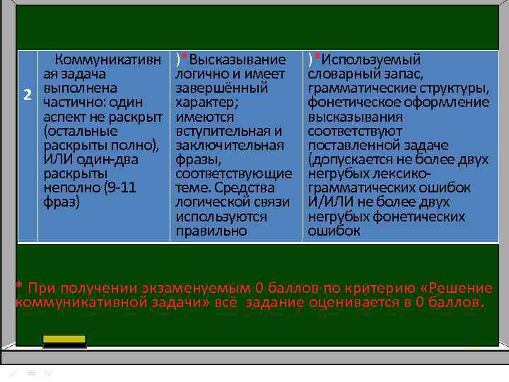  Коммуникативн ая задача 2 выполнена частично: один аспект не раскрыт (остальные раскрыты полно),