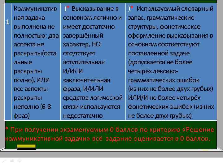 Коммуникатив ная задача 1 выполнена не полностью: два аспекта не раскрыты(оста льные раскрыты полно),