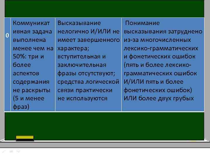 Коммуникат ивная задача 0 выполнена менее чем на 50%: три и более аспектов содержания