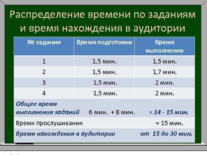 Распределение времени по заданиям и время нахождения в аудитории № задания Время подготовки Время