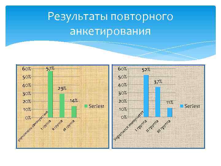 Результаты повторного анкетирования т те па уп гр III гр уп па а II