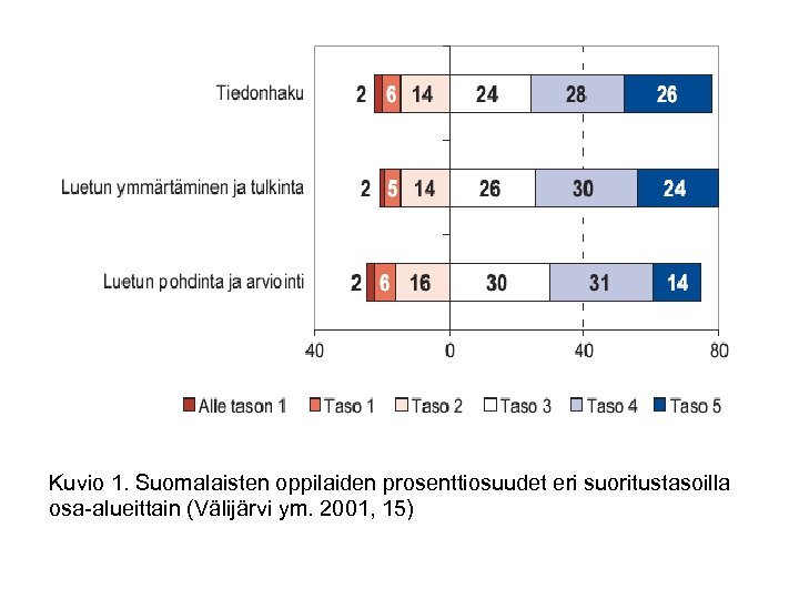 Kuvio 1. Suomalaisten oppilaiden prosenttiosuudet eri suoritustasoilla osa-alueittain (Välijärvi ym. 2001, 15) 