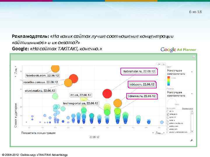 6 из 18 Рекламодатель: «На каких сайтах лучше соотношение концентрации «айтишников» и их охвата?