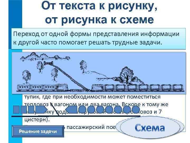 От текста к рисунку, от рисунка к схеме Переход от одной формы представления информации