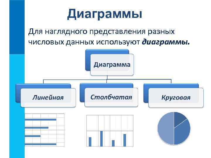 Диаграммы Для наглядного представления разных числовых данных используют диаграммы. 