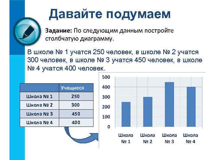 Давайте подумаем Задание: По следующим данным постройте столбчатую диаграмму. В школе № 1 учатся