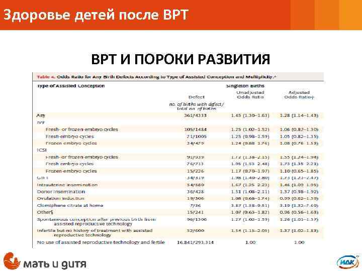 Здоровье детей после ВРТ И ПОРОКИ РАЗВИТИЯ 