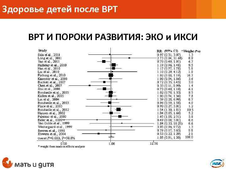 Здоровье детей после ВРТ И ПОРОКИ РАЗВИТИЯ: ЭКО и ИКСИ 