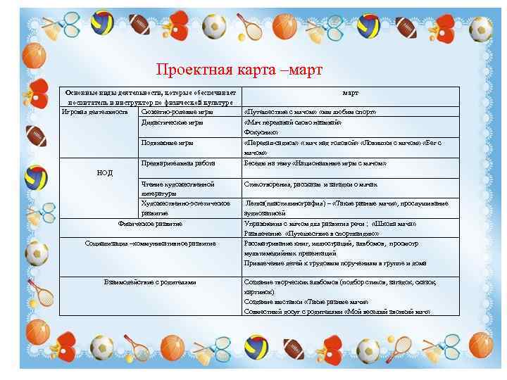 Проектная карта –март Основные виды деятельности, которые обеспечивает воспитатель и инструктор по физической культуре