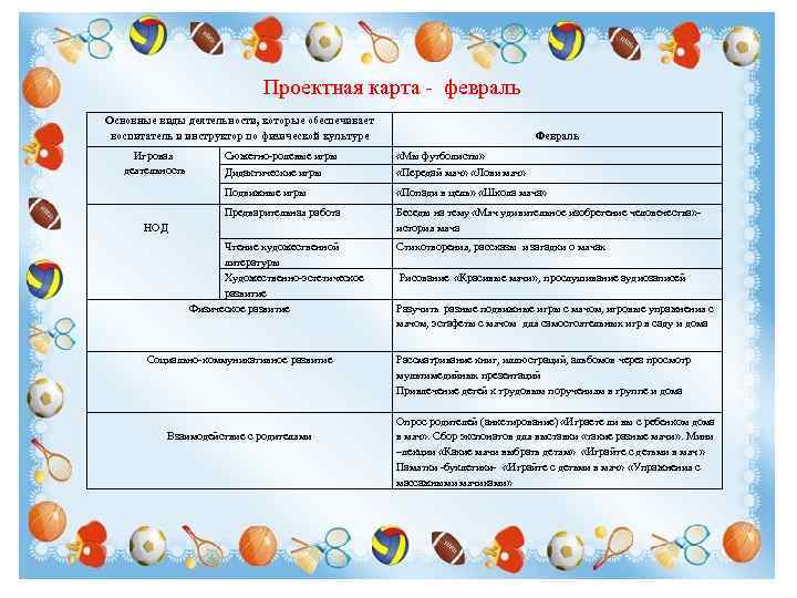 Проектная карта - февраль Основные виды деятельности, которые обеспечивает воспитатель и инструктор по физической