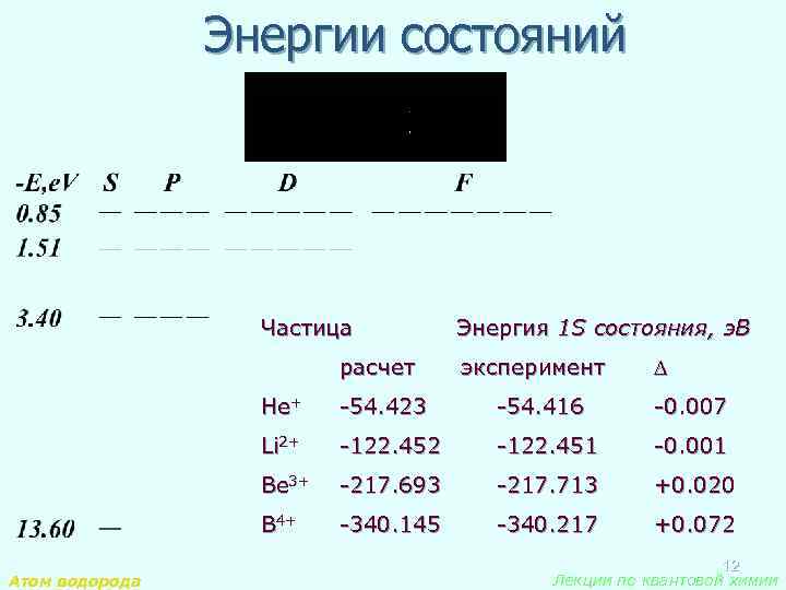 Энергии состояний Частица расчет Энергия 1 S состояния, э. В эксперимент He+ -54. 416