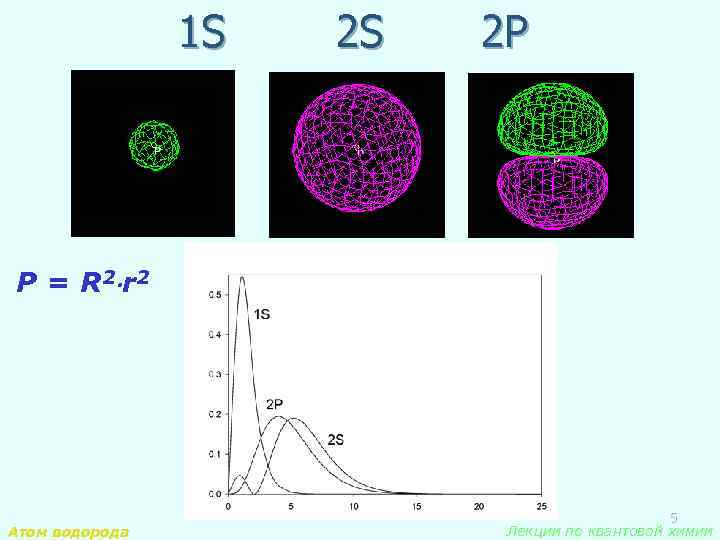 1 S 2 S 2 P P = R 2 r 2 Атом водорода