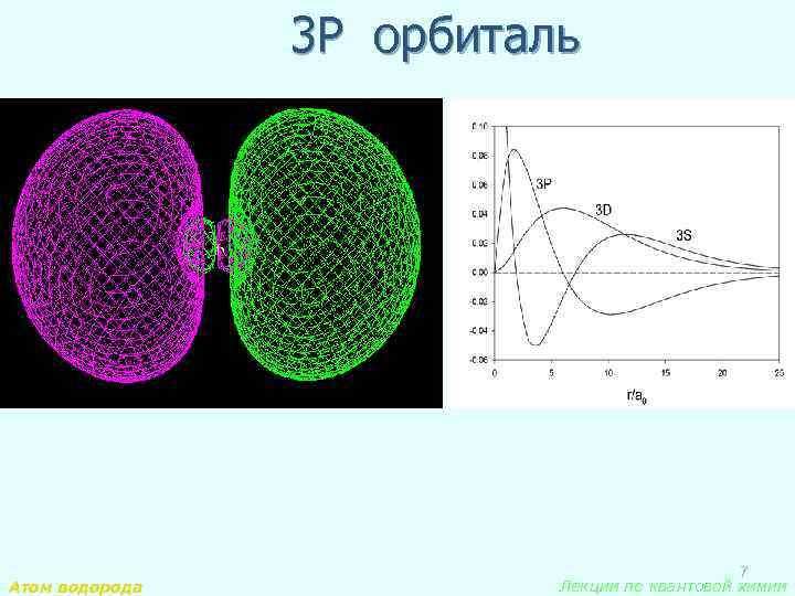 3 P орбиталь Атом водорода 7 Лекции по квантовой химии 