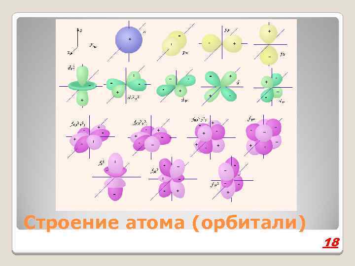 Строение атома (орбитали) 18 