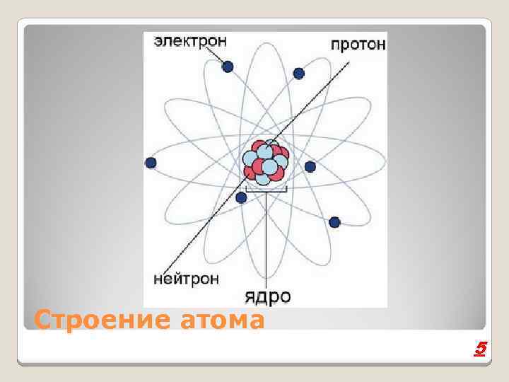 На рисунке изображены схемы четырех атомов соответствующие модели атома резерфорда