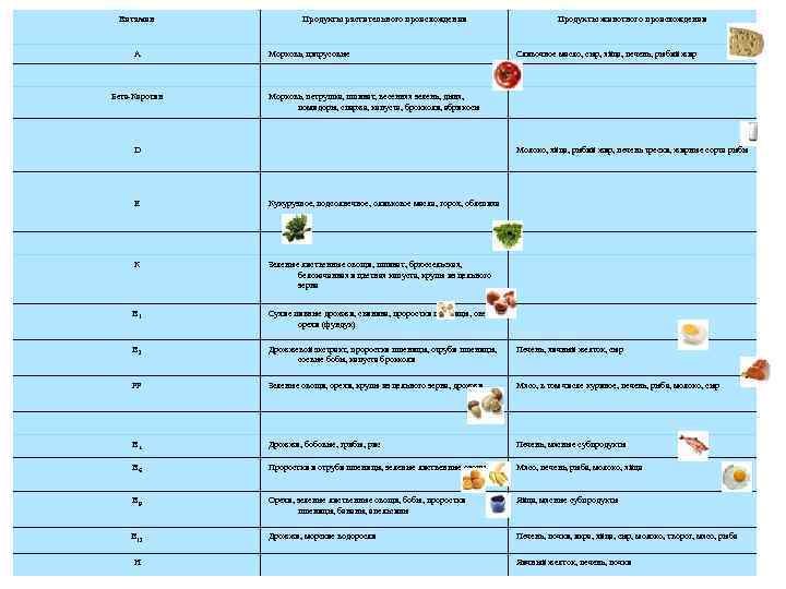 Витамин А Бета-Каротин Продукты растительного происхождения Морковь, цитрусовые Продукты животного происхождения Сливочное масло, сыр,
