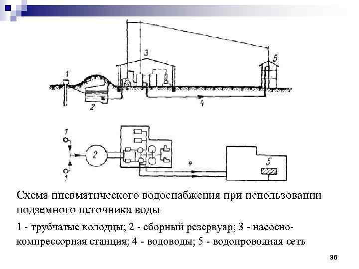 Схема пневматического водоснабжения при использовании подземного источника воды 1 - трубчатые колодцы; 2 -