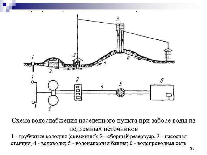 Схема водоснабжения населенного пункта при заборе воды из подземных источников 1 - трубчатые колодцы