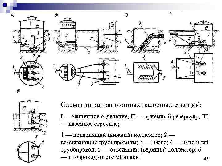 Схемы канализационных насосных станций: I — машинное отделение; II — приемный резервуар; III —