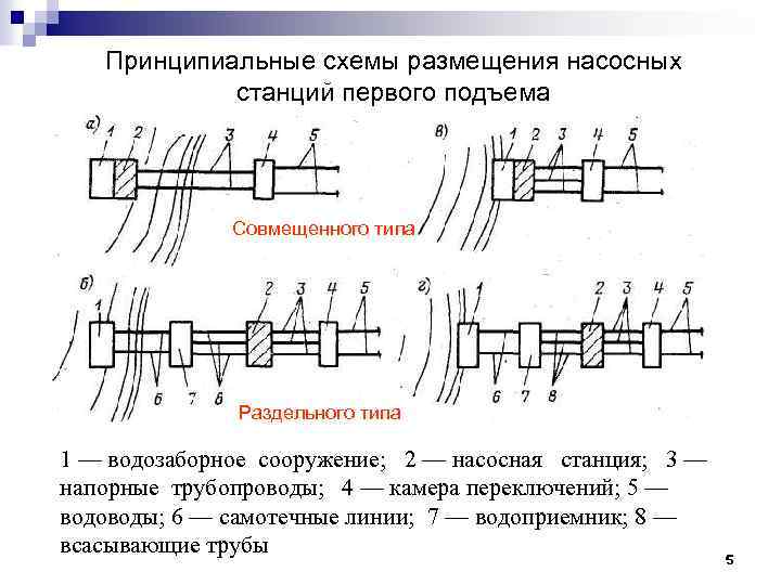 Принципиальные схемы размещения насосных станций первого подъема Совмещенного типа Раздельного типа 1 — водозаборное