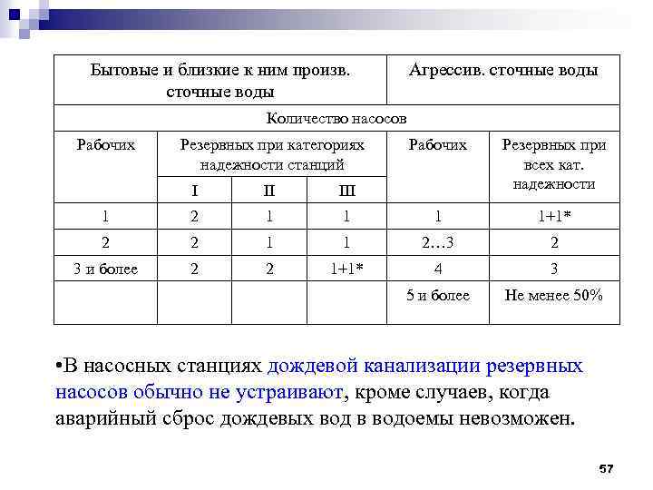 Бытовые и близкие к ним произв. сточные воды Агрессив. сточные воды Количество насосов Рабочих