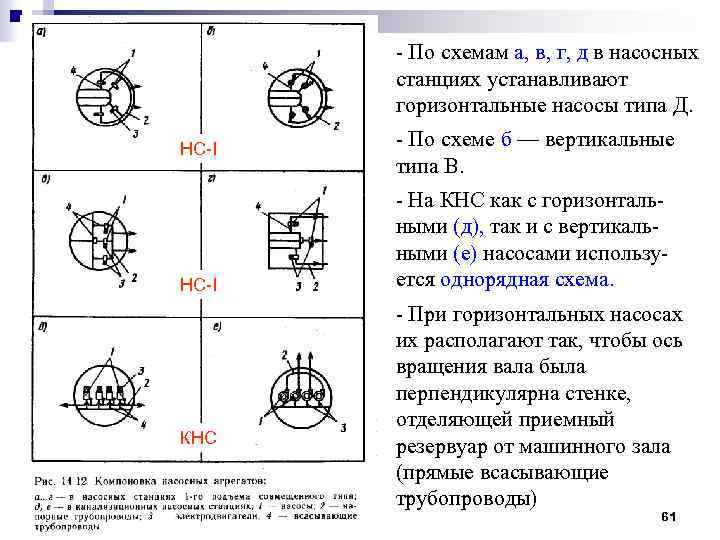 - По схемам а, в, г, д в насосных станциях устанавливают горизонтальные насосы типа