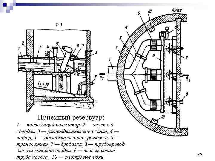 Приемный резервуар: 1 — подводящий коллектор, 2 — опускной колодец, 3 — распределительный канал,
