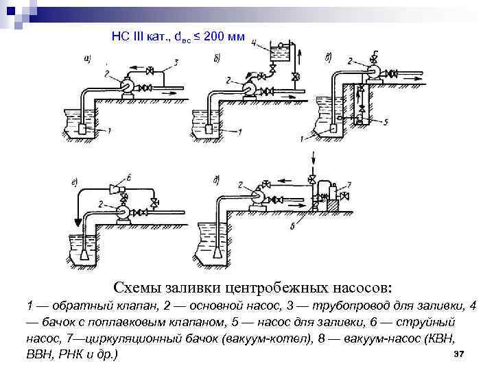 НС III кат. , dвс ≤ 200 мм Схемы заливки центробежных насосов: 1 —