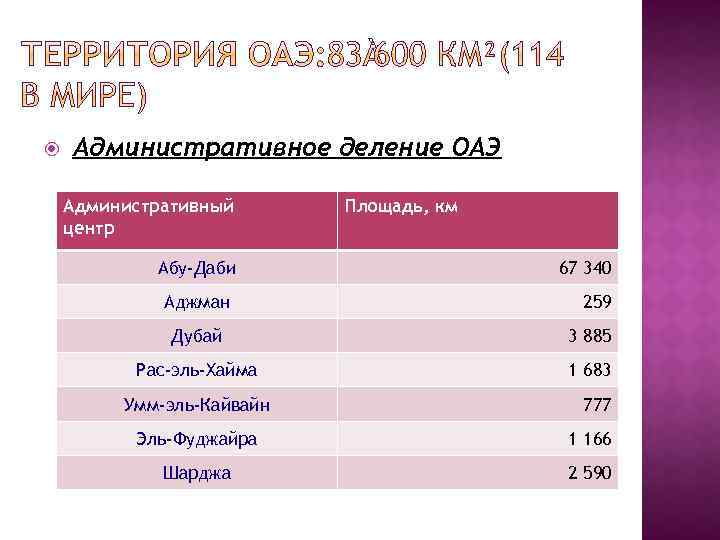  Административное Административный центр Абу-Даби Аджман деление ОАЭ Площадь, км 67 340 259 Дубай