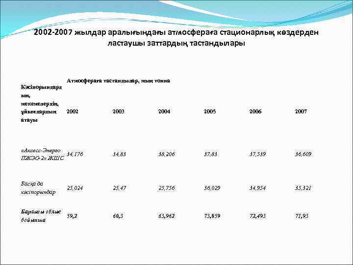 2002 -2007 жылдар аралығындағы атмосфераға стационарлық көздерден ластаушы заттардың тастандылары Атмосфераға тастандылар, мың тонна