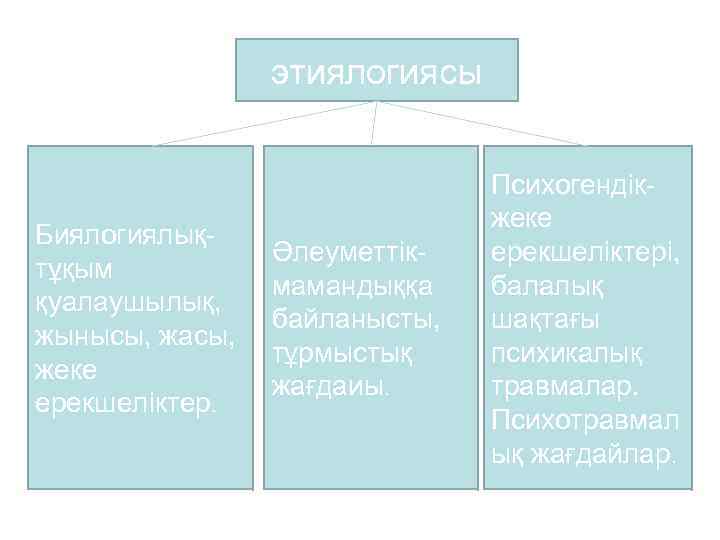 этиялогиясы Биялогиялықтұқым қуалаушылық, жынысы, жасы, жеке ерекшеліктер. Әлеуметтікмамандыққа байланысты, тұрмыстық жағдаиы. Психогендікжеке ерекшеліктері, балалық