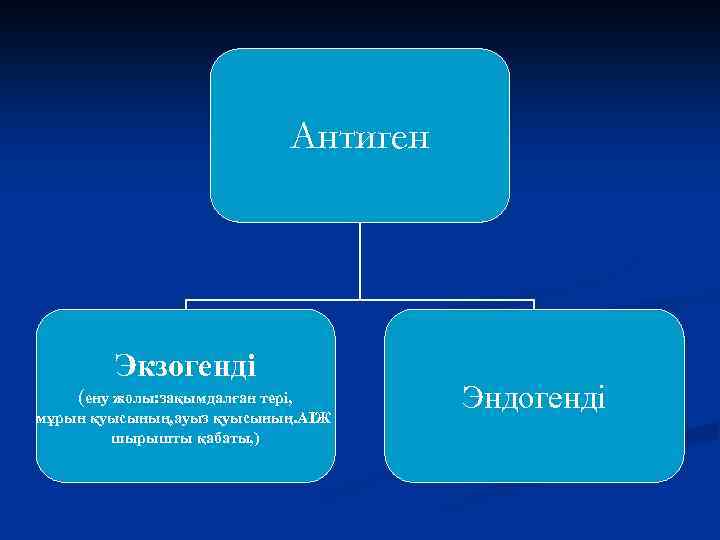 Антиген Экзогенді (ену жолы: зақымдалған тері, мұрын қуысының, ауыз қуысының. АІЖ шырышты қабаты, )