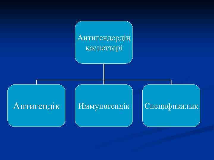 Антигендердің қасиеттері Антигендік Иммуногендік Спецификалық 