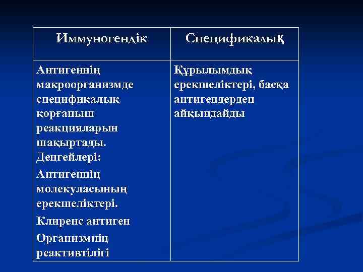 Иммуногендік Антигеннің макроорганизмде спецификалық қорғаныш реакцияларын шақыртады. Деңгейлері: Антигеннің молекуласының ерекшеліктері. Клиренс антиген Организмнің