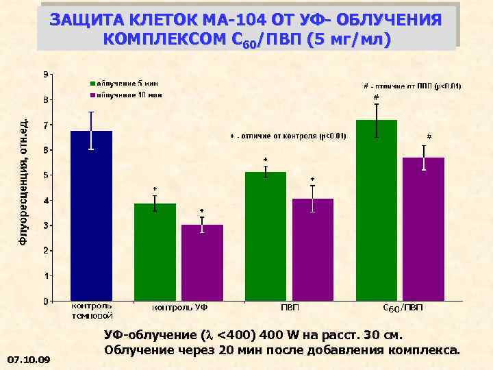 ЗАЩИТА КЛЕТОК МА-104 ОТ УФ- ОБЛУЧЕНИЯ КОМПЛЕКСОМ С 60/ПВП (5 мг/мл) 07. 10. 09