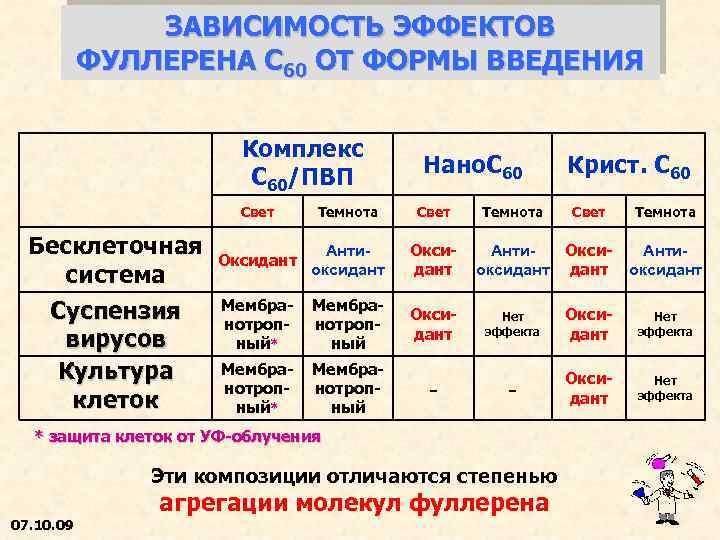 ЗАВИСИМОСТЬ ЭФФЕКТОВ ФУЛЛЕРЕНА С 60 ОТ ФОРМЫ ВВЕДЕНИЯ Комплекс C 60/ПВП Нано. С 60