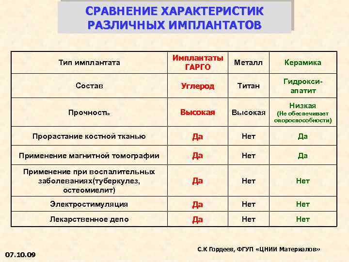 СРАВНЕНИЕ ХАРАКТЕРИСТИК РАЗЛИЧНЫХ ИМПЛАНТАТОВ Тип имплантата Имплантаты ГАРГО Металл Керамика Состав Углерод Титан Гидроксиапатит
