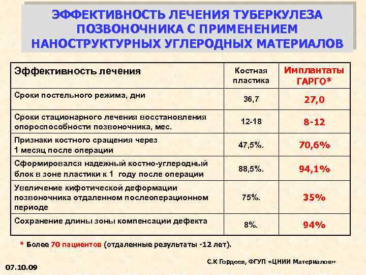 ЭФФЕКТИВНОСТЬ ЛЕЧЕНИЯ ТУБЕРКУЛЕЗА ПОЗВОНОЧНИКА С ПРИМЕНЕНИЕМ НАНОСТРУКТУРНЫХ УГЛЕРОДНЫХ МАТЕРИАЛОВ Костная пластика Имплантаты ГАРГО* 36,