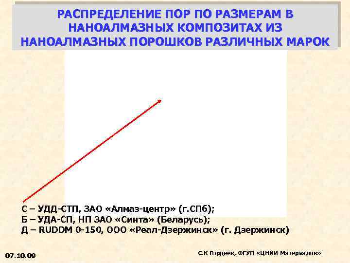 РАСПРЕДЕЛЕНИЕ ПОР ПО РАЗМЕРАМ В НАНОАЛМАЗНЫХ КОМПОЗИТАХ ИЗ НАНОАЛМАЗНЫХ ПОРОШКОВ РАЗЛИЧНЫХ МАРОК С –