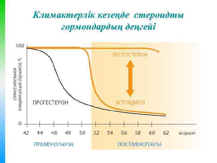 Климактерлік кезеңде стероидты гормондардың деңгейі 