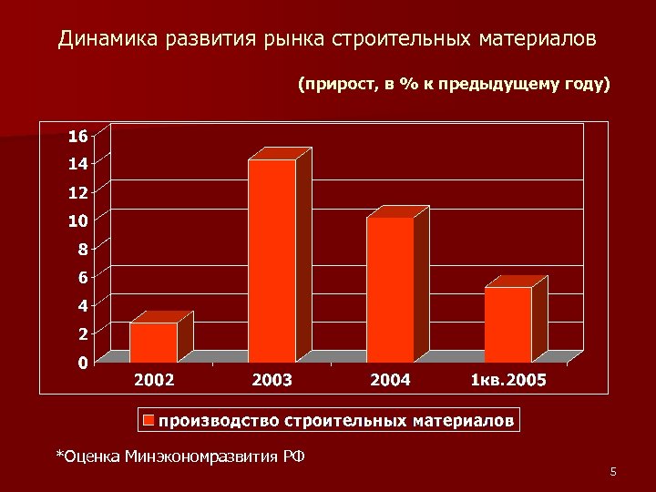 Динамика развития рынка строительных материалов (прирост, в % к предыдущему году) *Оценка Минэкономразвития РФ