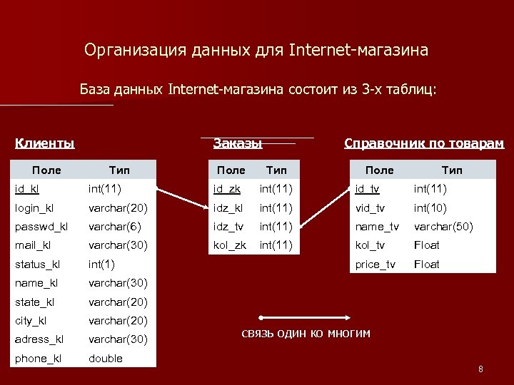 Организация данных для Internet-магазина База данных Internet-магазина состоит из 3 -х таблиц: Клиенты Поле