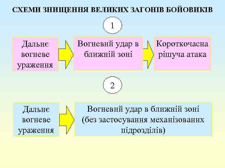 СХЕМИ ЗНИЩЕННЯ ВЕЛИКИХ ЗАГОНІВ БОЙОВИКІВ 1 Дальнє вогневе ураження Вогневий удар в ближній зоні