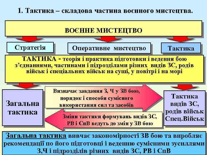 1. Тактика – складова частина воєнного мистецтва. ВОЄННЕ МИСТЕЦТВО Стратегія Оперативне мистецтво Тактика ТАКТИКА