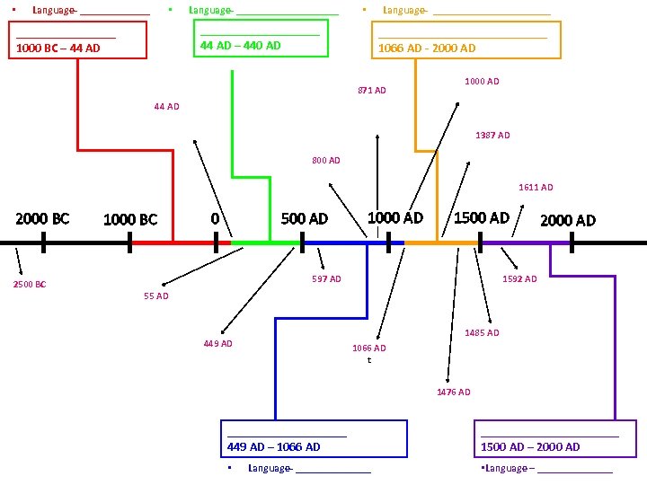  • Language- ______________________ • __________ 44 AD – 440 AD ________ 1000 BC